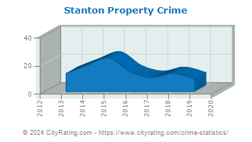 Stanton Property Crime