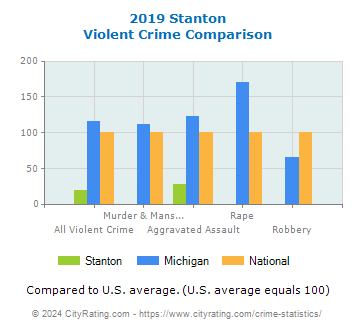 Stanton Violent Crime vs. State and National Comparison