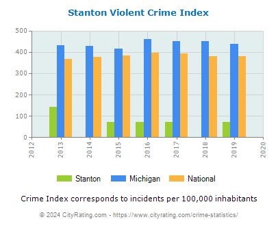 Stanton Violent Crime vs. State and National Per Capita