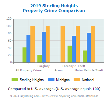 Sterling Heights Property Crime vs. State and National Comparison