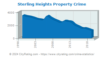 Sterling Heights Property Crime