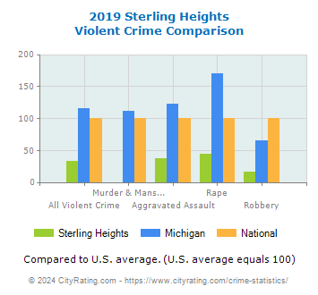 Sterling Heights Violent Crime vs. State and National Comparison