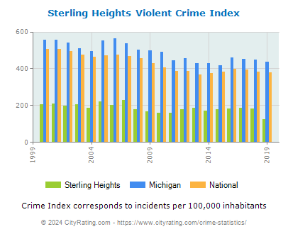 Sterling Heights Violent Crime vs. State and National Per Capita