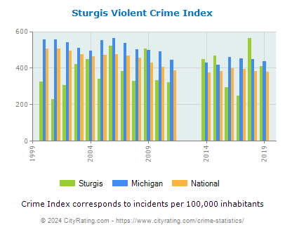 Sturgis Violent Crime vs. State and National Per Capita