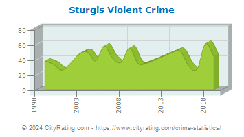 Sturgis Violent Crime