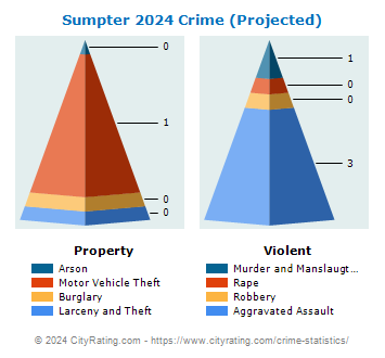 Sumpter Township Crime 2024