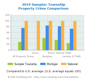 Sumpter Township Property Crime vs. State and National Comparison
