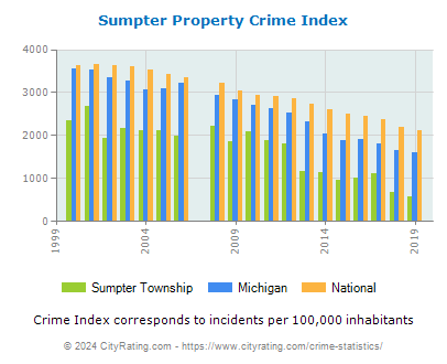 Sumpter Township Property Crime vs. State and National Per Capita