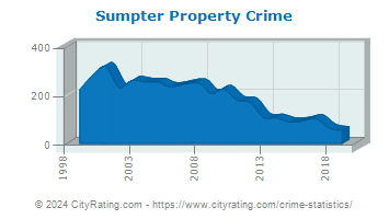 Sumpter Township Property Crime