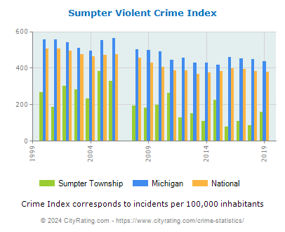 Sumpter Township Violent Crime vs. State and National Per Capita