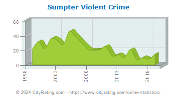 Sumpter Township Violent Crime