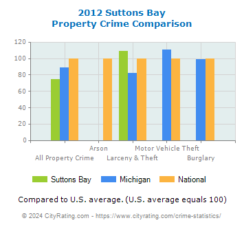 Suttons Bay Property Crime vs. State and National Comparison