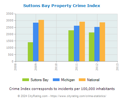 Suttons Bay Property Crime vs. State and National Per Capita