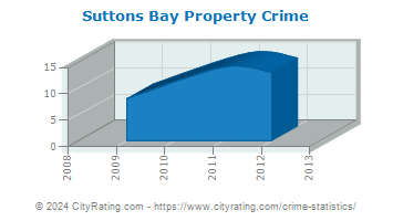 Suttons Bay Property Crime