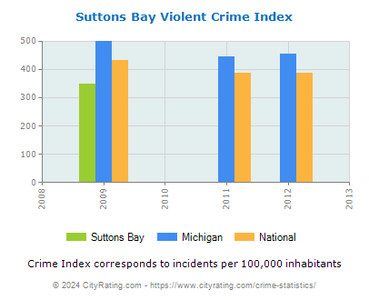 Suttons Bay Violent Crime vs. State and National Per Capita