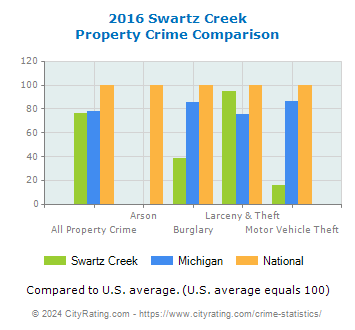 Swartz Creek Property Crime vs. State and National Comparison