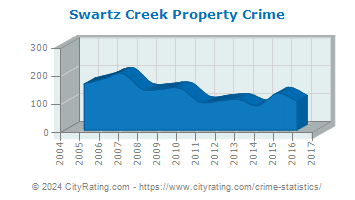Swartz Creek Property Crime