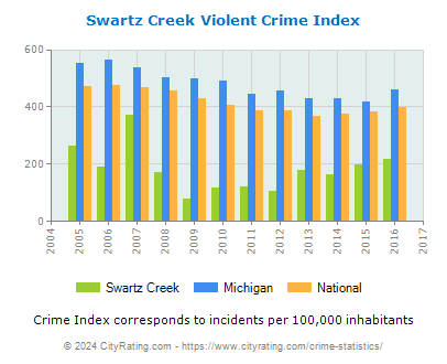 Swartz Creek Violent Crime vs. State and National Per Capita