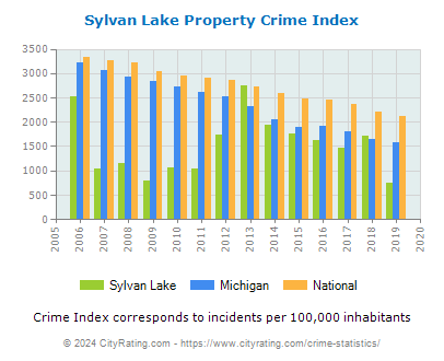 Sylvan Lake Property Crime vs. State and National Per Capita