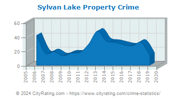 Sylvan Lake Property Crime