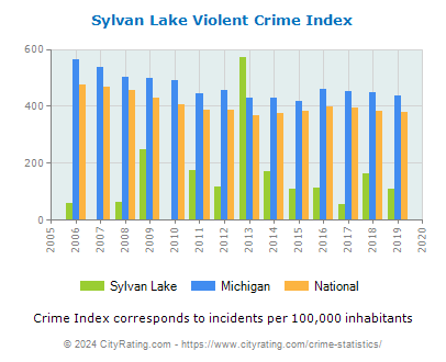 Sylvan Lake Violent Crime vs. State and National Per Capita