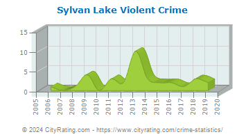 Sylvan Lake Violent Crime