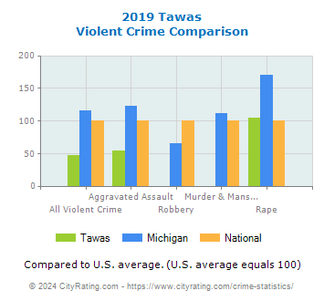 Tawas Violent Crime vs. State and National Comparison