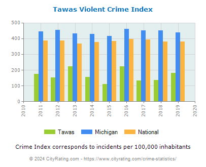Tawas Violent Crime vs. State and National Per Capita