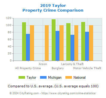 Taylor Property Crime vs. State and National Comparison