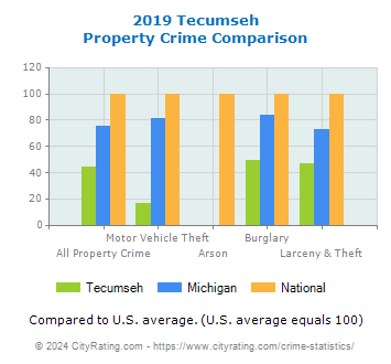 Tecumseh Property Crime vs. State and National Comparison