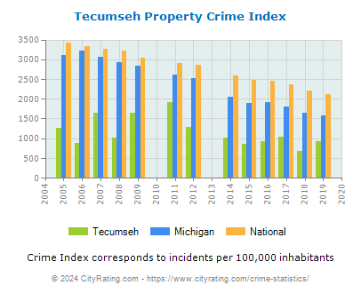 Tecumseh Property Crime vs. State and National Per Capita