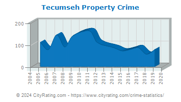Tecumseh Property Crime