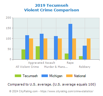 Tecumseh Violent Crime vs. State and National Comparison