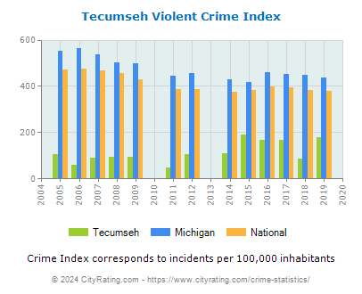 Tecumseh Violent Crime vs. State and National Per Capita