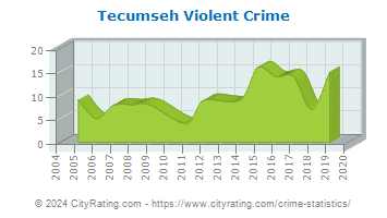 Tecumseh Violent Crime