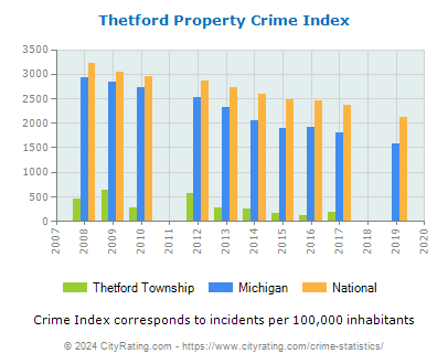 Thetford Township Property Crime vs. State and National Per Capita