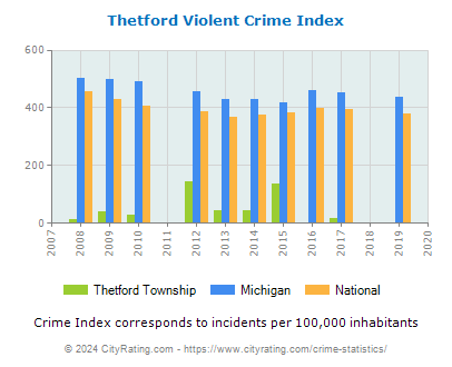 Thetford Township Violent Crime vs. State and National Per Capita