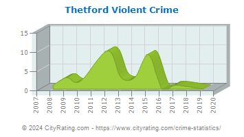 Thetford Township Violent Crime