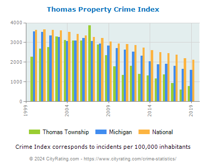 Thomas Township Property Crime vs. State and National Per Capita