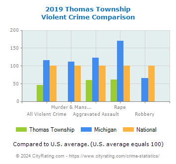 Thomas Township Violent Crime vs. State and National Comparison
