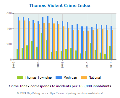 Thomas Township Violent Crime vs. State and National Per Capita