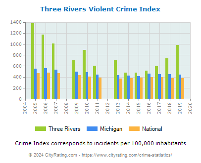 Three Rivers Violent Crime vs. State and National Per Capita