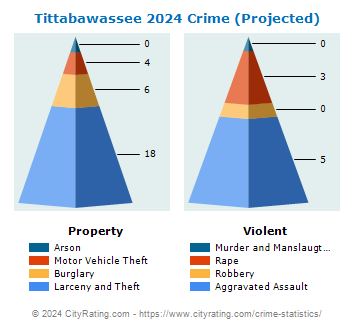 Tittabawassee Township Crime 2024