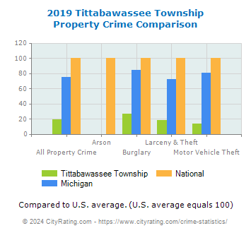 Tittabawassee Township Property Crime vs. State and National Comparison