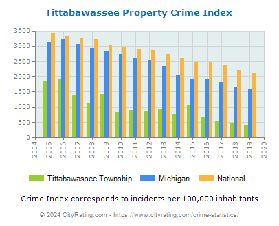 Tittabawassee Township Property Crime vs. State and National Per Capita