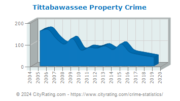 Tittabawassee Township Property Crime