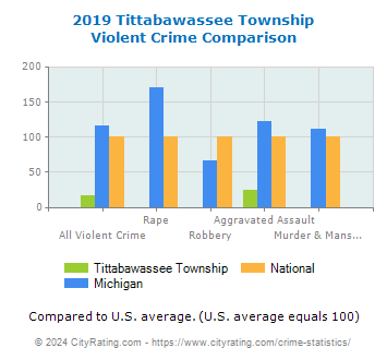 Tittabawassee Township Violent Crime vs. State and National Comparison