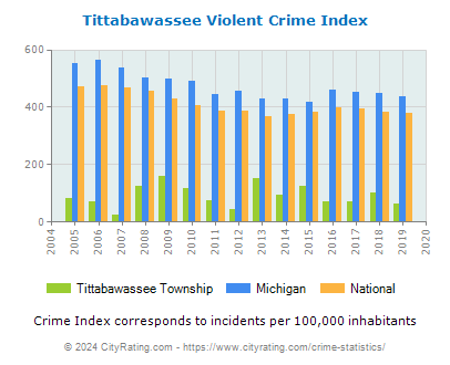 Tittabawassee Township Violent Crime vs. State and National Per Capita