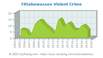 Tittabawassee Township Violent Crime