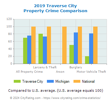 Traverse City Property Crime vs. State and National Comparison